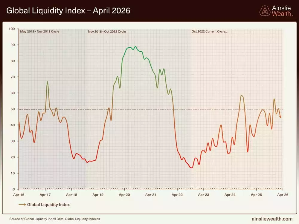 Global Liquidity Index